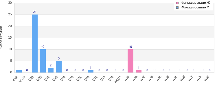 Age group distribution