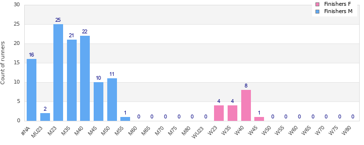 Age group distribution
