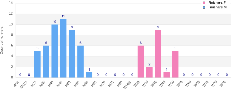 Age group distribution