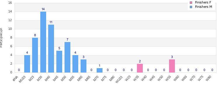Age group distribution