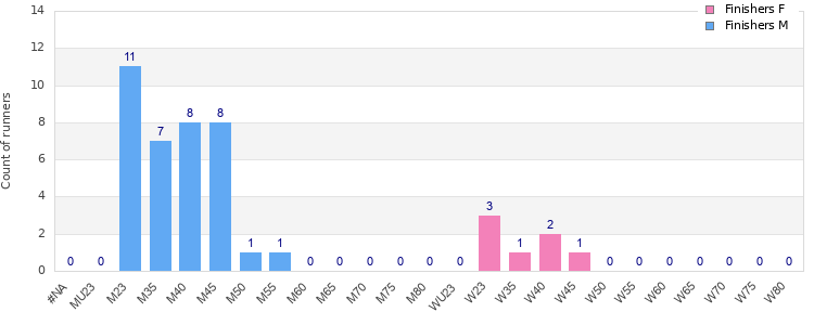 Age group distribution