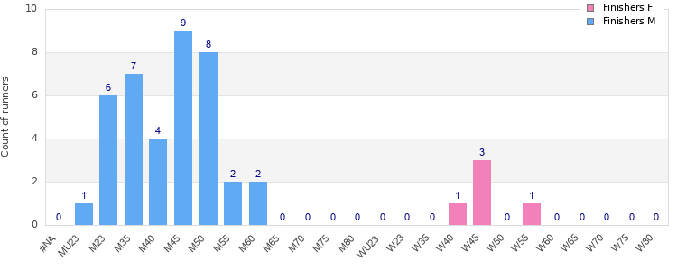 Age group distribution