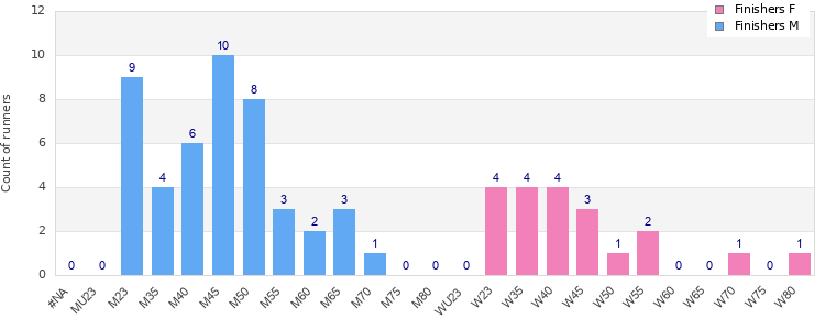 Age group distribution
