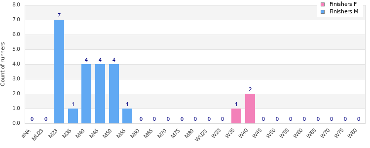 Age group distribution