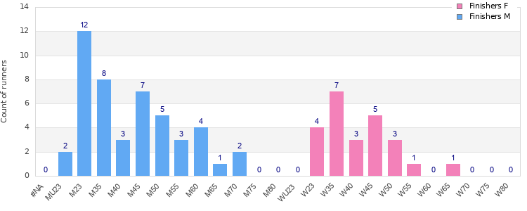 Age group distribution