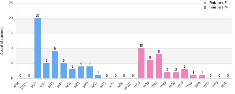Age group distribution