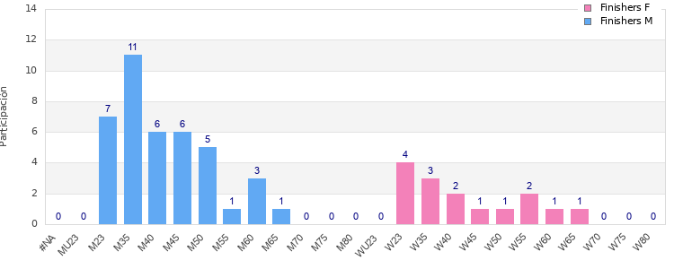 Age group distribution