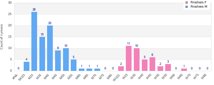 Age group distribution
