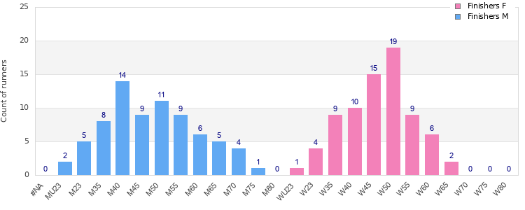 Age group distribution