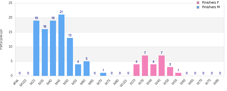 Age group distribution