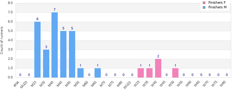 Age group distribution