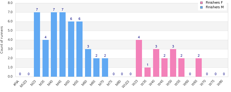Age group distribution
