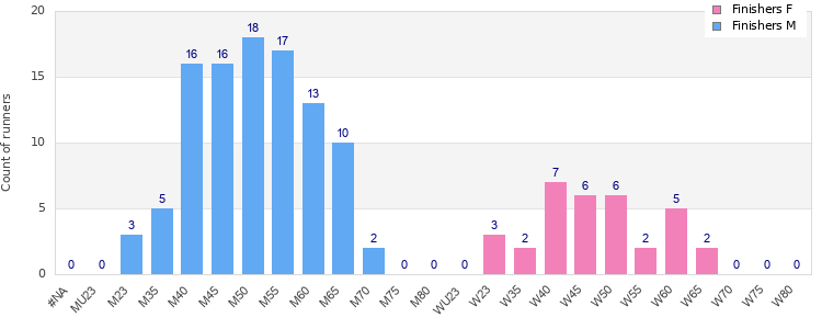 Age group distribution