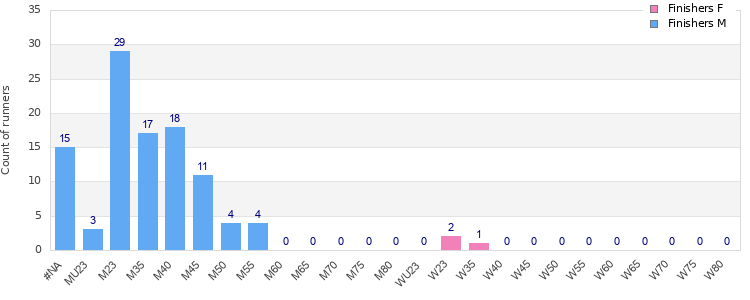 Age group distribution