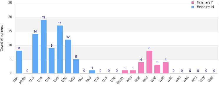 Age group distribution