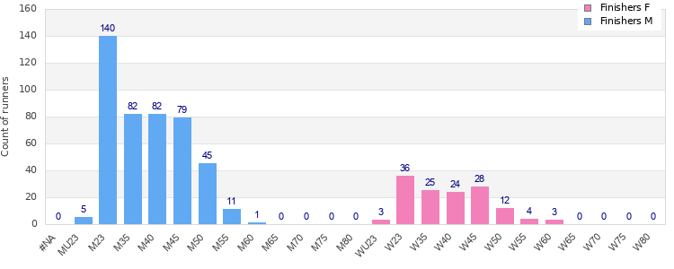 Age group distribution
