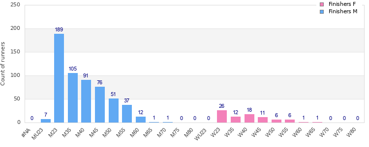 Age group distribution
