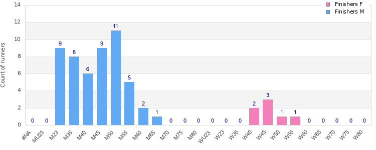 Age group distribution