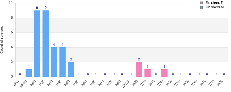Age group distribution
