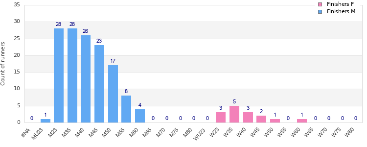 Age group distribution
