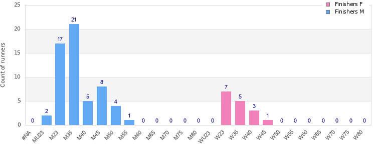 Age group distribution