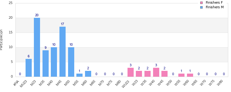 Age group distribution