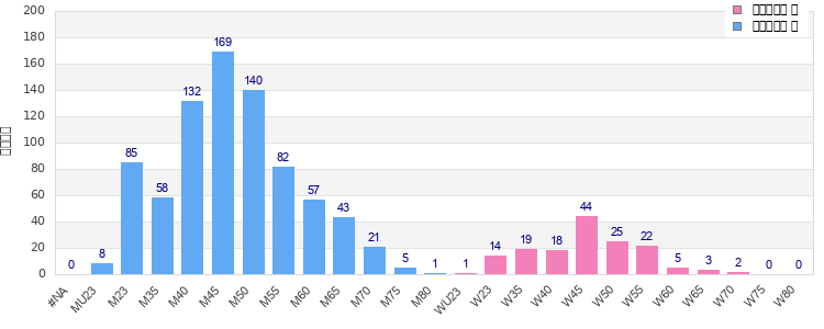 Age group distribution