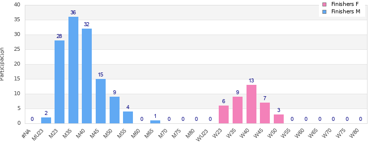 Age group distribution