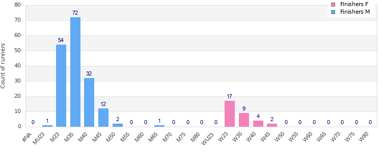 Age group distribution