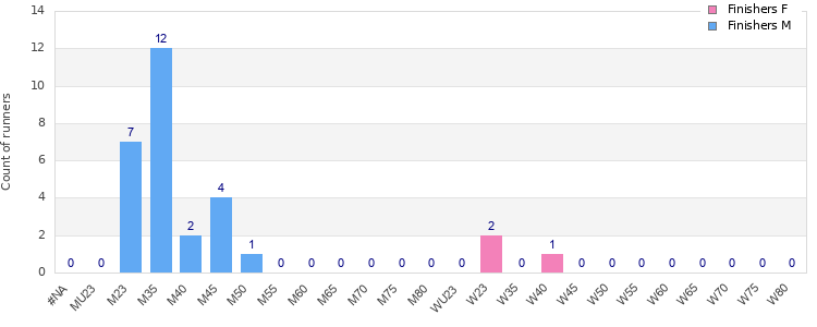 Age group distribution