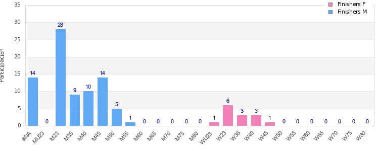 Age group distribution