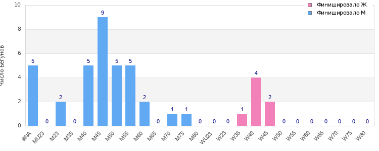 Age group distribution