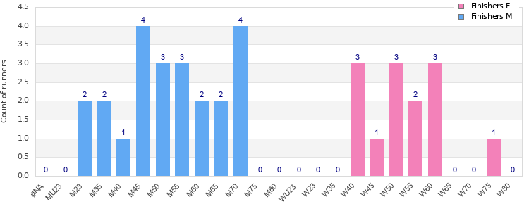 Age group distribution