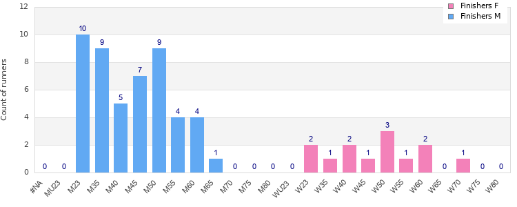 Age group distribution