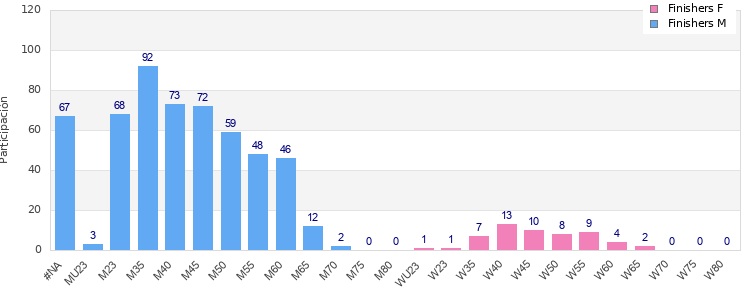 Age group distribution