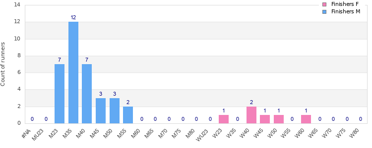 Age group distribution