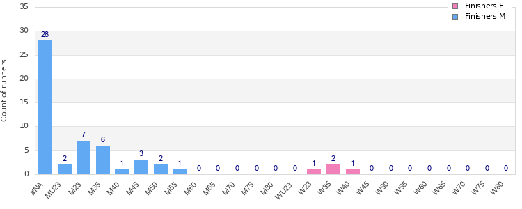 Age group distribution