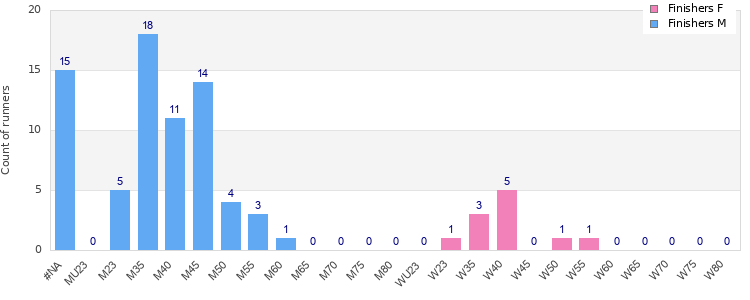 Age group distribution