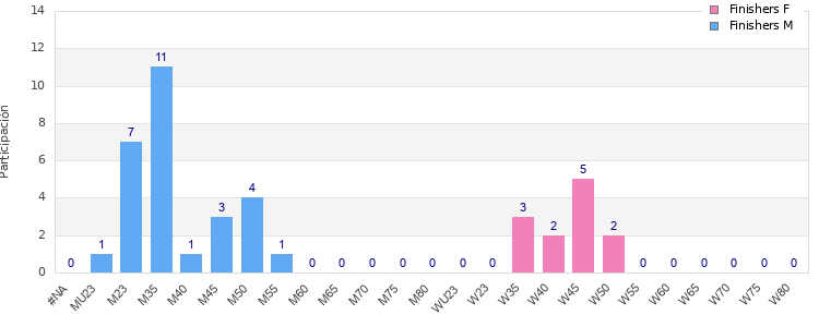 Age group distribution