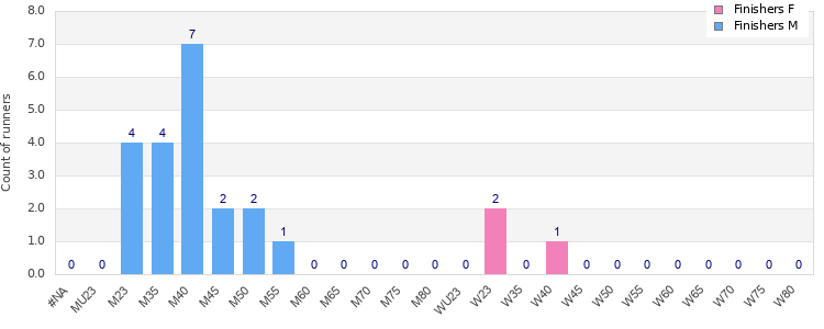 Age group distribution