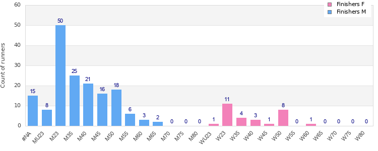 Age group distribution