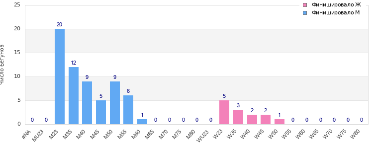 Age group distribution
