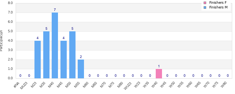Age group distribution