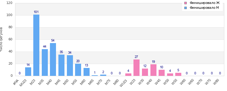 Age group distribution