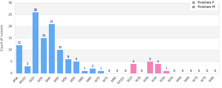 Age group distribution