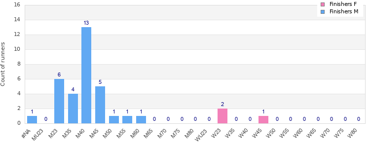 Age group distribution