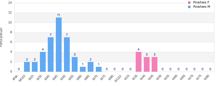 Age group distribution