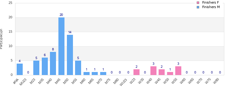Age group distribution