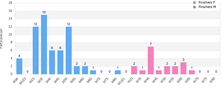 Age group distribution
