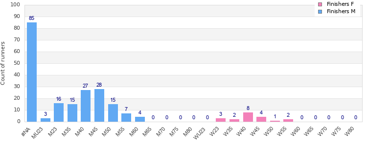 Age group distribution
